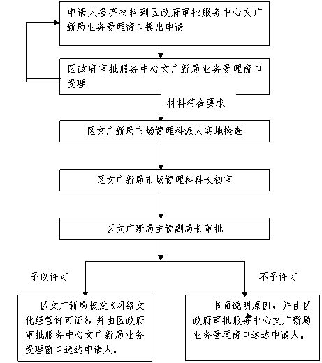 广州市番禺区网络文化经营许可证 核发、变更、换证与事项更改全指南